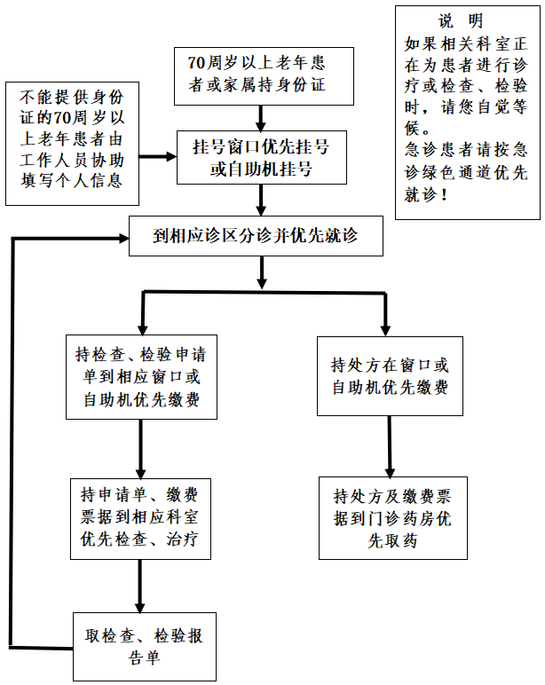 老年患者优先就诊流程【门诊部】